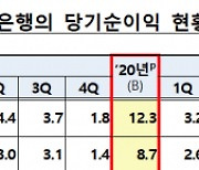 코로나 대손충당금에 은행 순익 11.5%↓