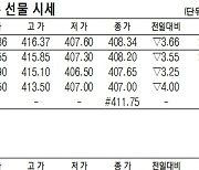 [표]코스피200지수·국채·달러 선물 시세(3월 8일)