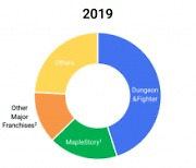 中 매출 감소 메꾸던 韓 '메이플'.. 확률 조작 논란에 넥슨 실적 먹구름