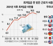 5인 미만 사업장 근로자 36%, 최저임금도 못 받아