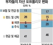 부자들 "부동산보다 주식 투자 확대"