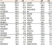 [표]유가증권 기관·외국인·개인 순매수·도 상위종목(3월 8일-최종치)