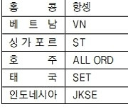 [표]아시아 주요 증시 동향(3월 8일)