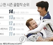 [그래픽] 잉글랜드 프리미어리그 (EPL) 한 시즌 골합작 순위