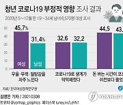 [그래픽] 청년 코로나19 부정적 영향 조사 결과