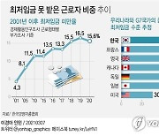 [그래픽] 최저임금 못 받은 근로자 비중 추이