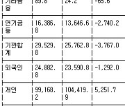 [표] 투자자별 매매동향(8일)