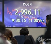 코스피 1% 하락 마감..종가 3,000선 하회