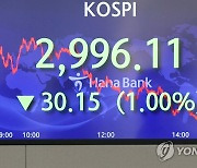 코스피 1% 하락 마감..종가 3,000선 하회