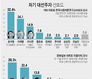 [특징주] '윤석열 지지율 1위'에 '파평윤씨 테마주'까지 들썩