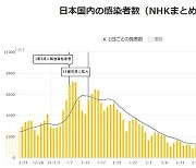 일본 코로나19 신규 확진 600명..4개월 만에 최저