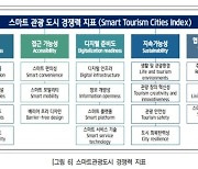 서울관광재단, '스마트관광도시 지표' 개발 연구 결과 발표