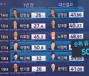 대선 1년 전 1위 후보 '승률 50%'..역대 성적표는?