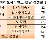 SK바이오사이언스 청약 첫날 14兆 몰려..바이오팜·빅히트 '훌쩍'