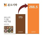 본도시락, 1~2월 배달 매출 전년 대비 54% 상승