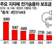 전기차 쑥쑥 크는데..보조금 펑크 위기