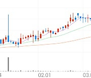 TJ미디어, +7.75% 상승폭 확대