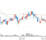 엑사이엔씨, +7.99% VI 발동