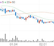 투비소프트, +11.20% 상승폭 확대