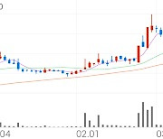 키네마스터, +4.12% 상승폭 확대