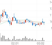 브랜드엑스코퍼레이션, +2.26% 상승폭 확대