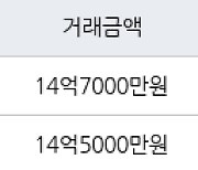 서울 행당동 행당한진타운 114㎡ 14억7000만원에 거래