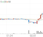 대한그린파워, +11.90% 상승폭 확대