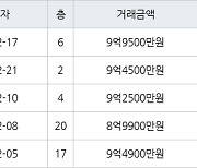 서울 영등포동 영등포푸르지오 59㎡ 9억9500만원에 거래