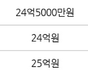 서울 잠원동 신반포한신2차 93㎡ 26억7000만원에 거래