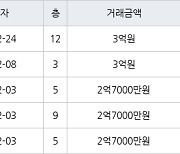 인천 만수동 만수주공2단지아파트 54㎡ 3억원에 거래