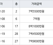 인천 송도동 송도더샵그린스퀘어 84㎡ 7억5500만원에 거래