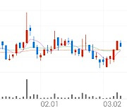 옵티시스, +1.20% 상승폭 확대