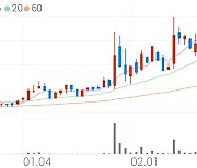 원익큐브, +27.94% 52주 신고가