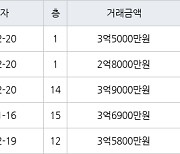 인천 왕길동 검단대림e-편한세상 84㎡ 3억9000만원에 거래