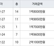 인천 연수동 연수주공3단지 44㎡ 1억8100만원에 거래