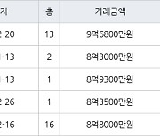 하남 창우동 하남은행 135㎡ 9억6800만원에 거래