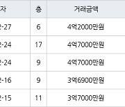 인천 만수동 향촌휴먼시아1단지 84㎡ 4억2000만원에 거래