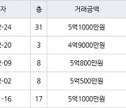 인천 논현동 논현한화에코메트로12단지 84㎡ 5억1000만원에 거래