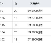 수원 망포동 동수원자이1차 84㎡ 5억2700만원에 거래