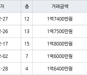 인천 연수동 인천연수1 41㎡ 1억7500만원에 거래