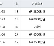 인천 송도동 e편한세상송도아파트 70㎡ 6억8900만원에 거래