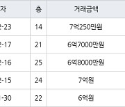 인천 송도동 송도글로벌파크베르디움 63㎡ 7억250만원에 거래