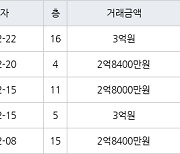 인천 옥련동 옥련럭키송도 84㎡ 3억원에 거래