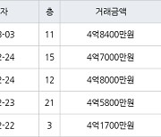 인천 청라동 청라힐데스하임 59㎡ 4억1700만원에 거래