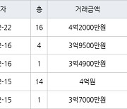 인천 동춘동 연수서해그랑블1단지아파트 59㎡ 4억2000만원에 거래