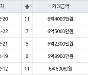 인천 신현동 루원시티대성베르힐 99㎡ 6억4000만원에 거래