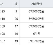 인천 간석동 간석 래미안자이아파트 84㎡ 6억7000만원에 거래