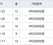 인천 청라동 청라호반베르디움2차아파트 59㎡ 4억4000만원에 거래