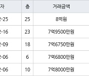 수원 정자동 수원SK스카이뷰 84㎡ 8억원에 거래