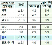 OECD 올해 한국 경제성장률 3.3% 전망.."금년 중 이전수준 회복"